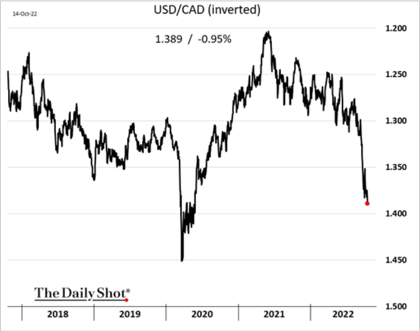 /brief/img/Screenshot 2022-10-17 at 06-18-21 The Daily Shot Retail sales were stronger than headlines suggest.png